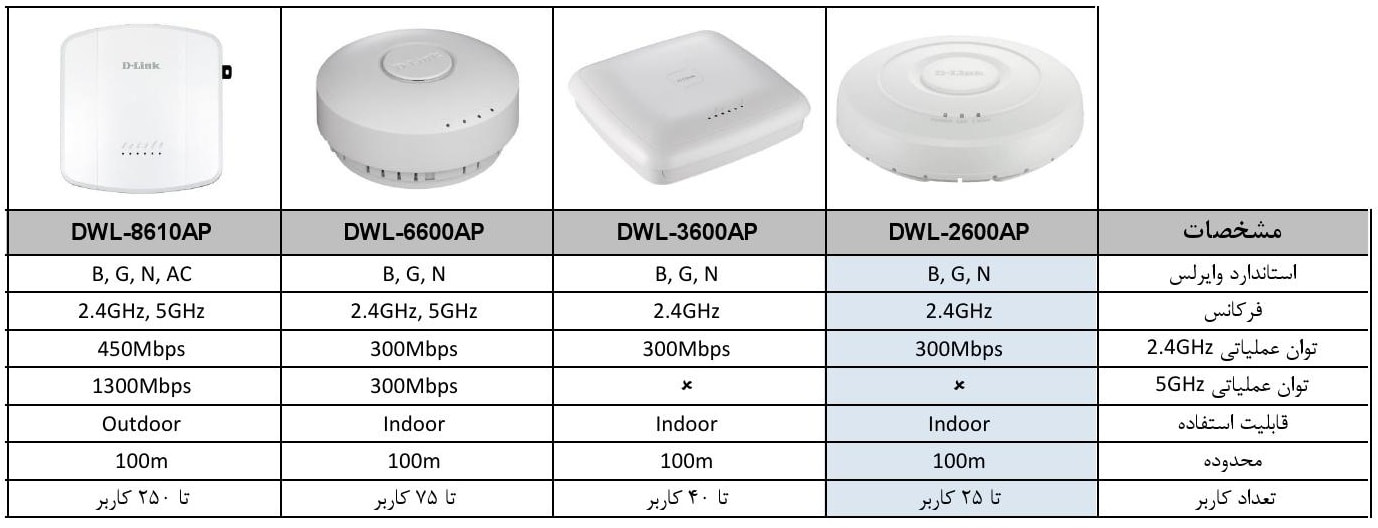 جدول مقایسه اکسس پوینت بیسیم دی لینک DWL-2600AP با چند اکسس پوینت برند دی لینک